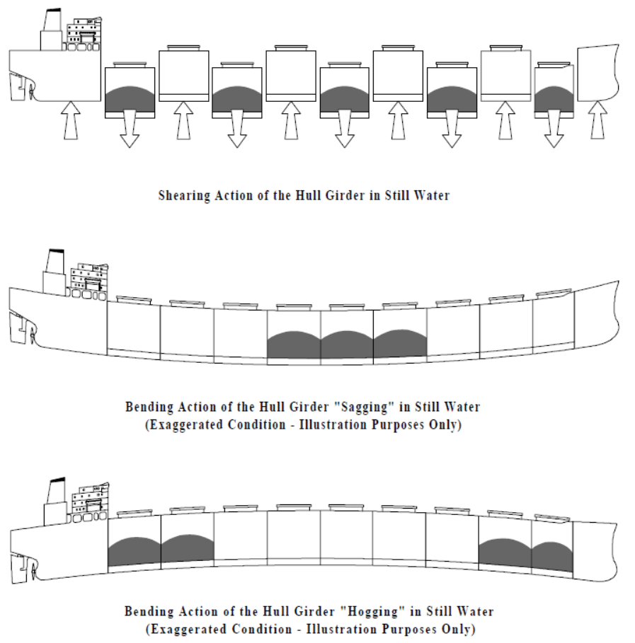 Shearing, Sagging and Hogging Actions of Hull Girder
