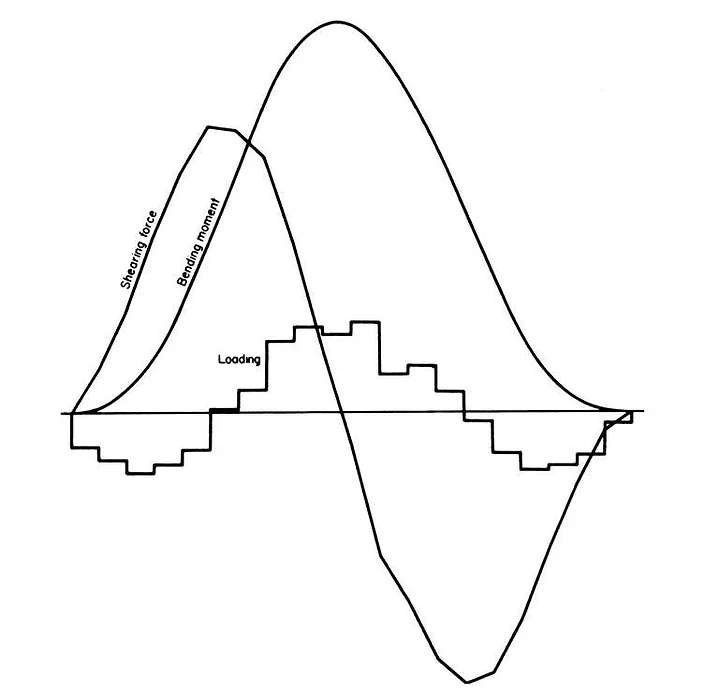 Typical Loading, Shearing Force and Bending Moment Curves
