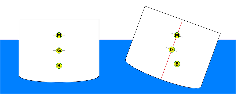 Centre of gravity (G), centre of buoyancy (B), and metacentre (M) when ship is upright and when ship is heeled over to one side.