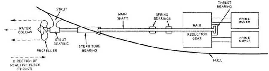 Propeller Shaft System