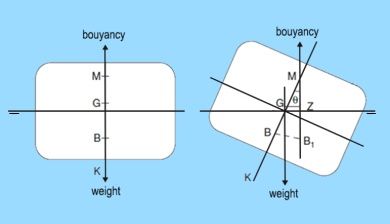 Stable Equilibrium with righting lever (GZ)