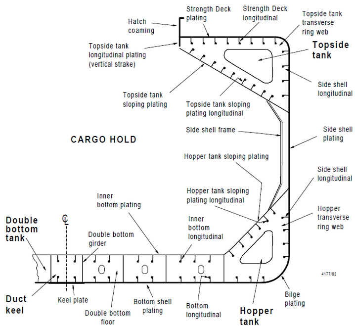 Main Fitting and Structural Members of Cargo Hold