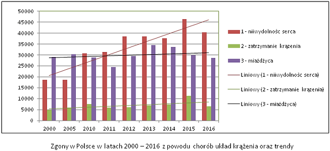 zgony choroby układu krażenia