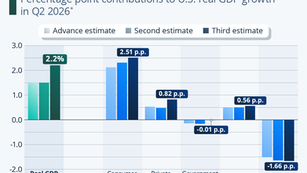 Q2 GDP Growth Revised Higher Amid Robust Consumer Spending