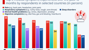 The Most Common Health Symptoms Around the World