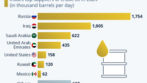 Russia Is India’s Biggest Supplier of Crude