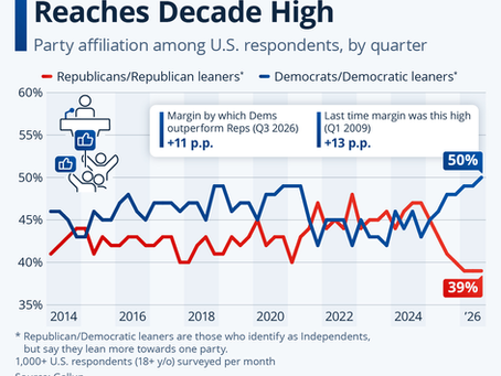 Democratic Party Affiliation Reaches Decade High