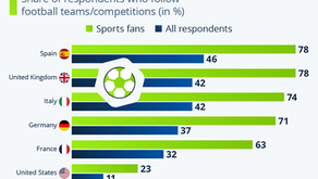 Spain and the UK Lead in Football Fandom