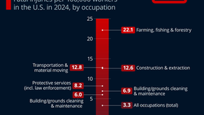 The Most Dangerous Fields of Work