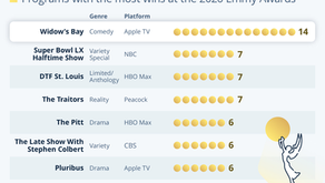 Widow's Bay Sweeps the 2026 Emmys With 14 Wins