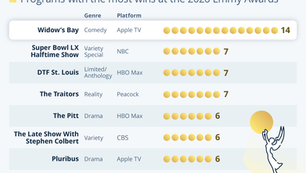 Widow's Bay Sweeps the 2026 Emmys With 14 Wins