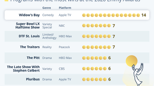 Widow's Bay Sweeps the 2026 Emmys With 14 Wins