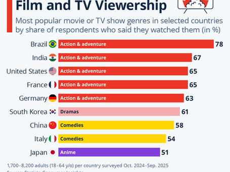 Action Dominates Movie and TV Viewership