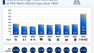 2026 World Cup Shatters Attendance Record