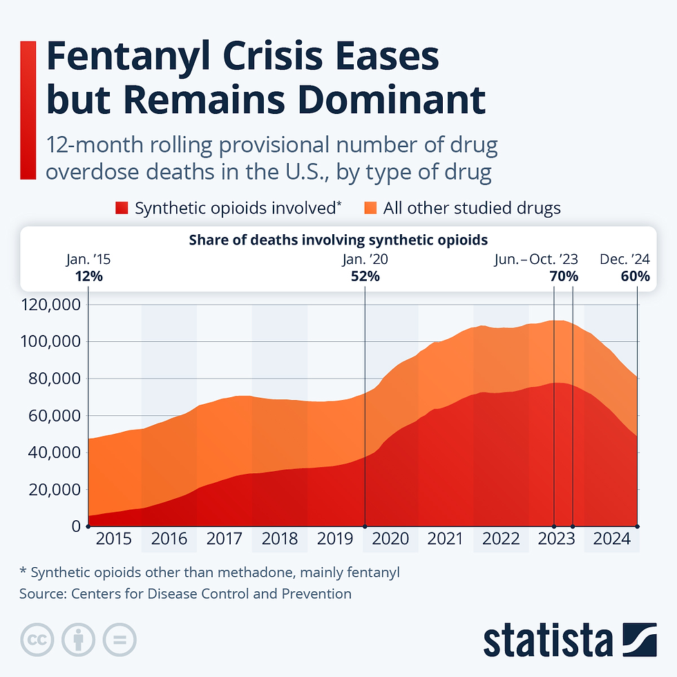 Fentanyl Crisis Eases but Remains Dominant