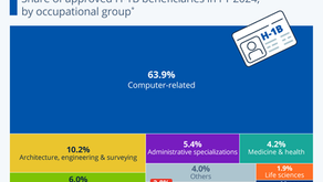 More Than 6 in 10 H-1B Recipients Work in Tech Jobs