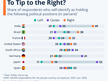 Do Political Scales Tend To Tip to the Right?