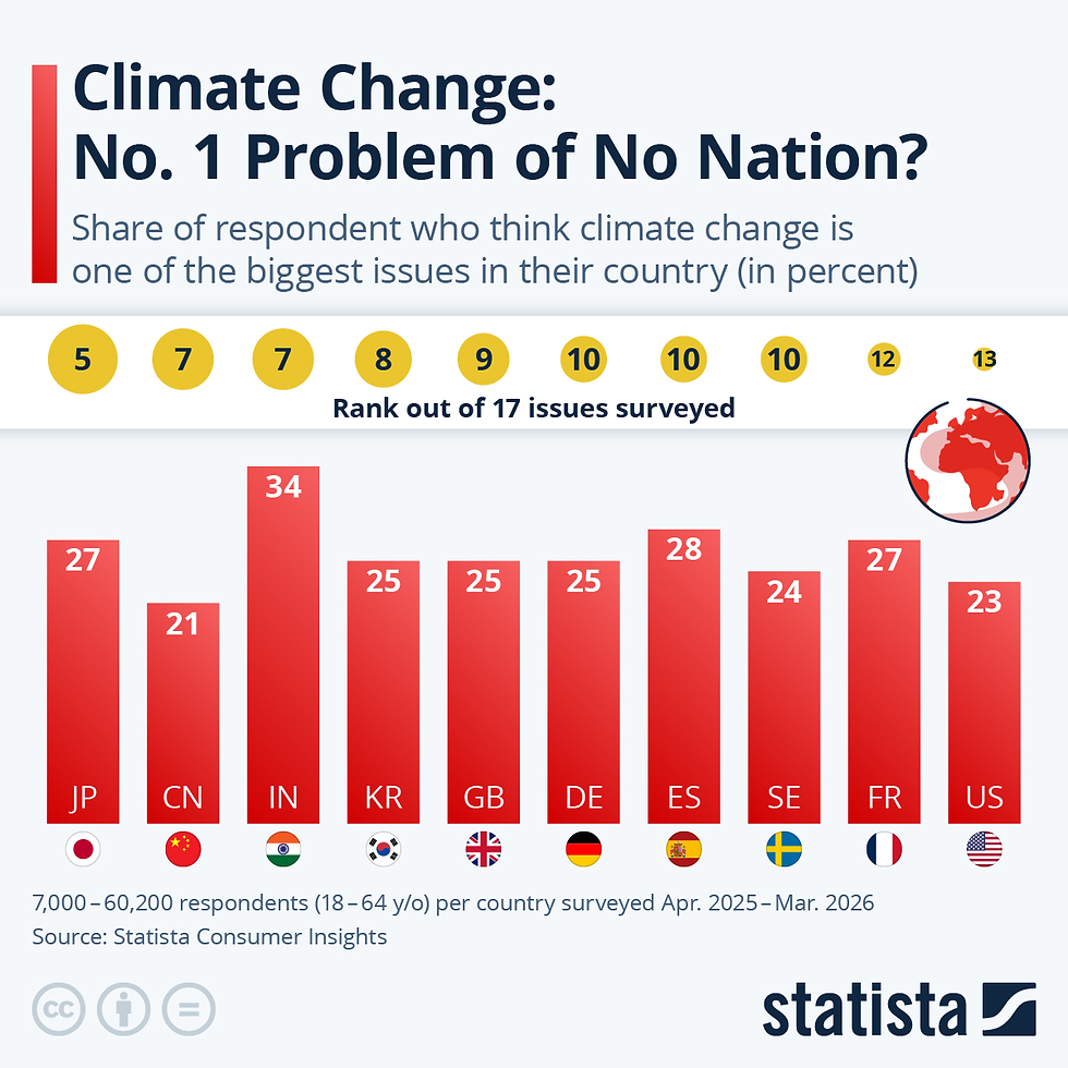 Climate Change: No. 1 Problem of No Nation?