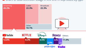YouTube Leads TV Streaming in the U.S.