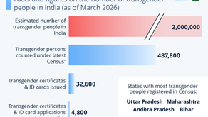 Transgender Recognition Still Lagging in India