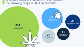 Cannabis Is the World's Most Used Drug