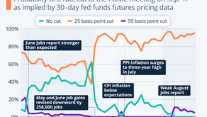 Markets Are Certain: A Rate Cut Is Coming