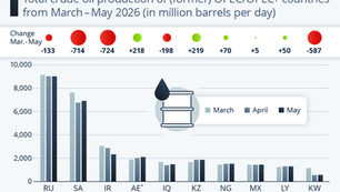 Major Oil Producers See Output Fall