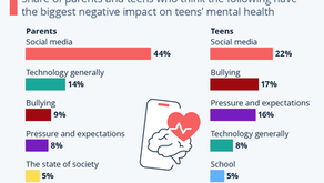 Social Media: The Biggest Threat to Teens' Mental Health?