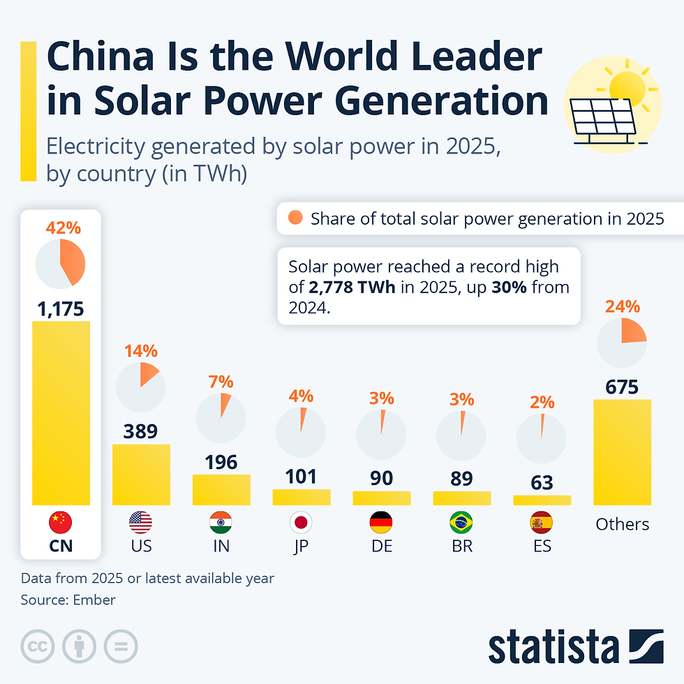 China Is the World Leader in Solar Power Generation