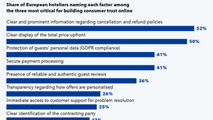 British Hoteliers Prioritize Transparency and Security to Build Trust Online