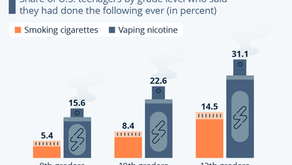 Teenagers Two to Three Times More Likely to Vape Than Smoke