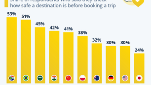 Safety Plays a Key Role in Travel Planning