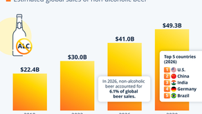 Buzz-Free Drinking? The Rise of Non-Alcoholic Beer
