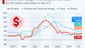 Inflation Climbs to Highest Rate Since January 2025