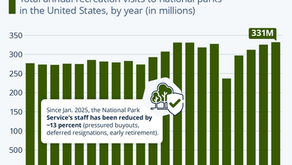 National Parks Cuts Follow Record-High Visitor Numbers