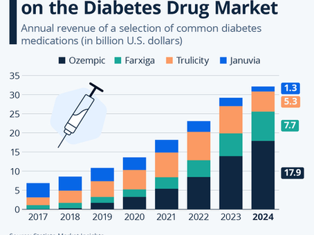 Ozempic Now a Major Player on the Diabetes Drug Market