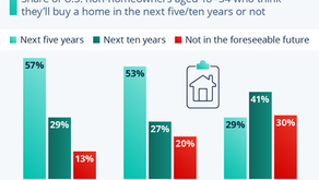 Young Americans Expect to Buy a Home Later or Not at All
