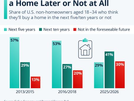 Young Americans Expect to Buy a Home Later or Not at All