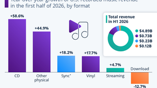 Retro Revival? Physical Music Sales Surge in 2026