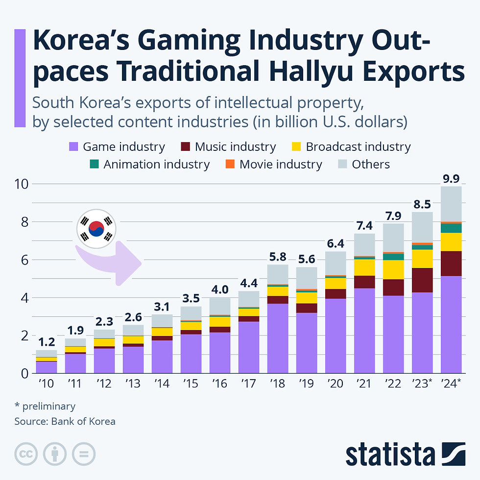 Korea's Gaming Industry Outpaces Traditional Hallyu Exports