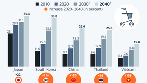 How Fast Is the Asian Population Ageing?