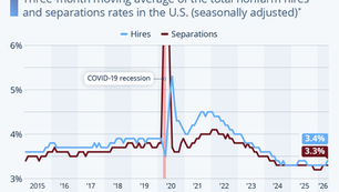 Low Hire, Low Fire: The U.S. Labor Market Is Stagnant