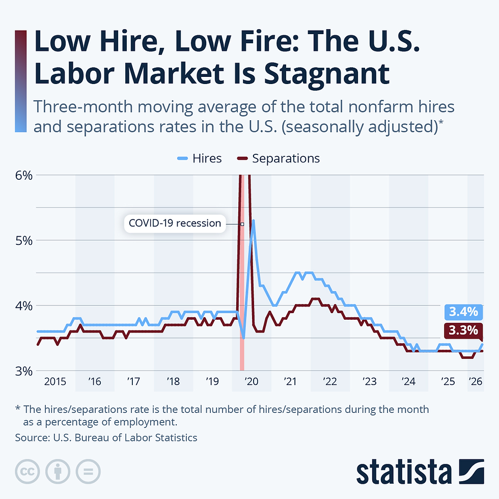 Low Hire, Low Fire: The U.S. Labor Market Is Stagnant