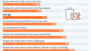 Who Wastes the Most Food in America?