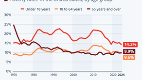 Poverty Ticked Up Among U.S. Seniors in 2024