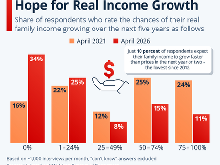 Many Americans Have Lost Hope for Real Income Growth