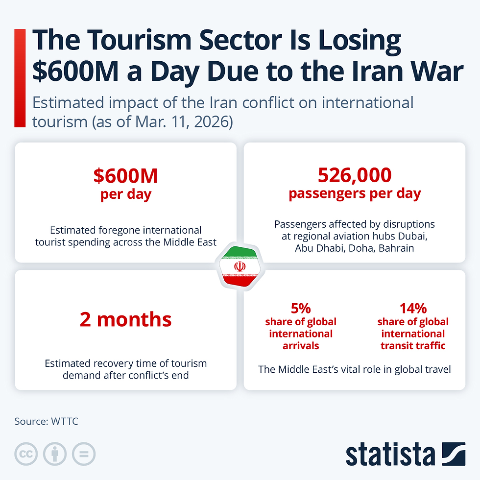 The Tourism Sector Is Losing $600M a Day Due to the Iran War
