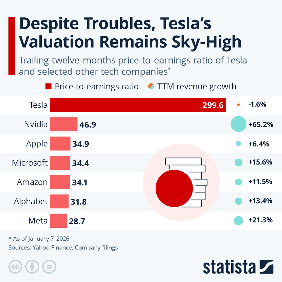 Despite Troubles, Tesla's Valuation Remains Sky-High