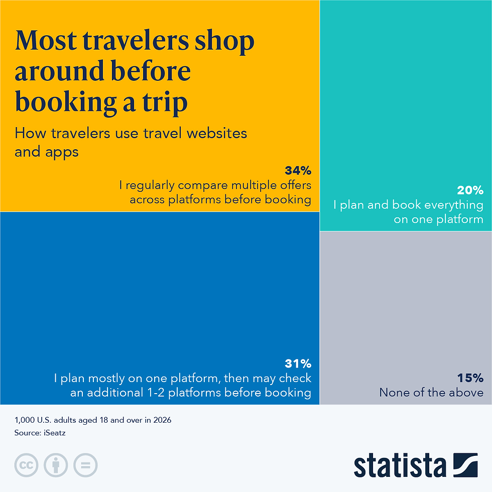 Most Travelers Shop Around Before Booking a Trip