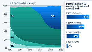 The Global 5G Divide